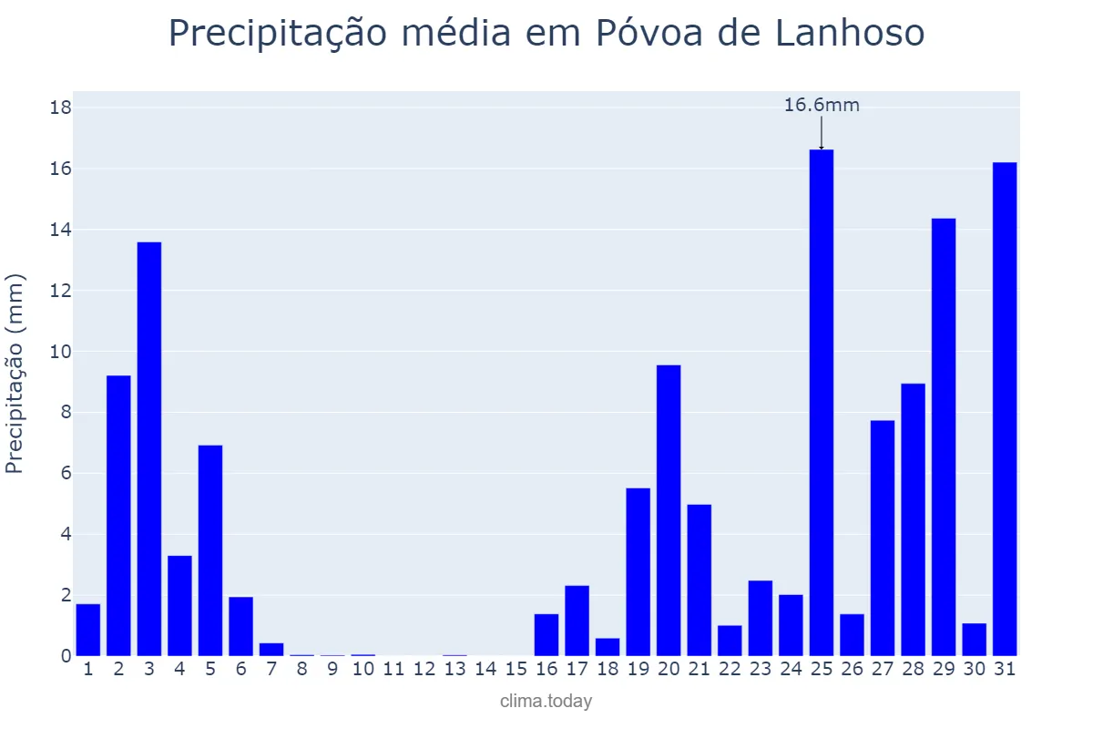 Precipitação em outubro em Póvoa de Lanhoso, Braga, PT
