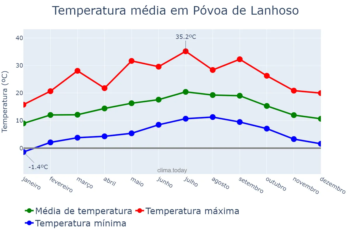 Temperatura anual em Póvoa de Lanhoso, Braga, PT