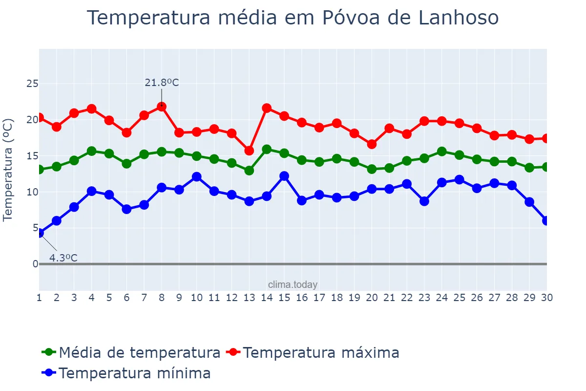 Temperatura em abril em Póvoa de Lanhoso, Braga, PT