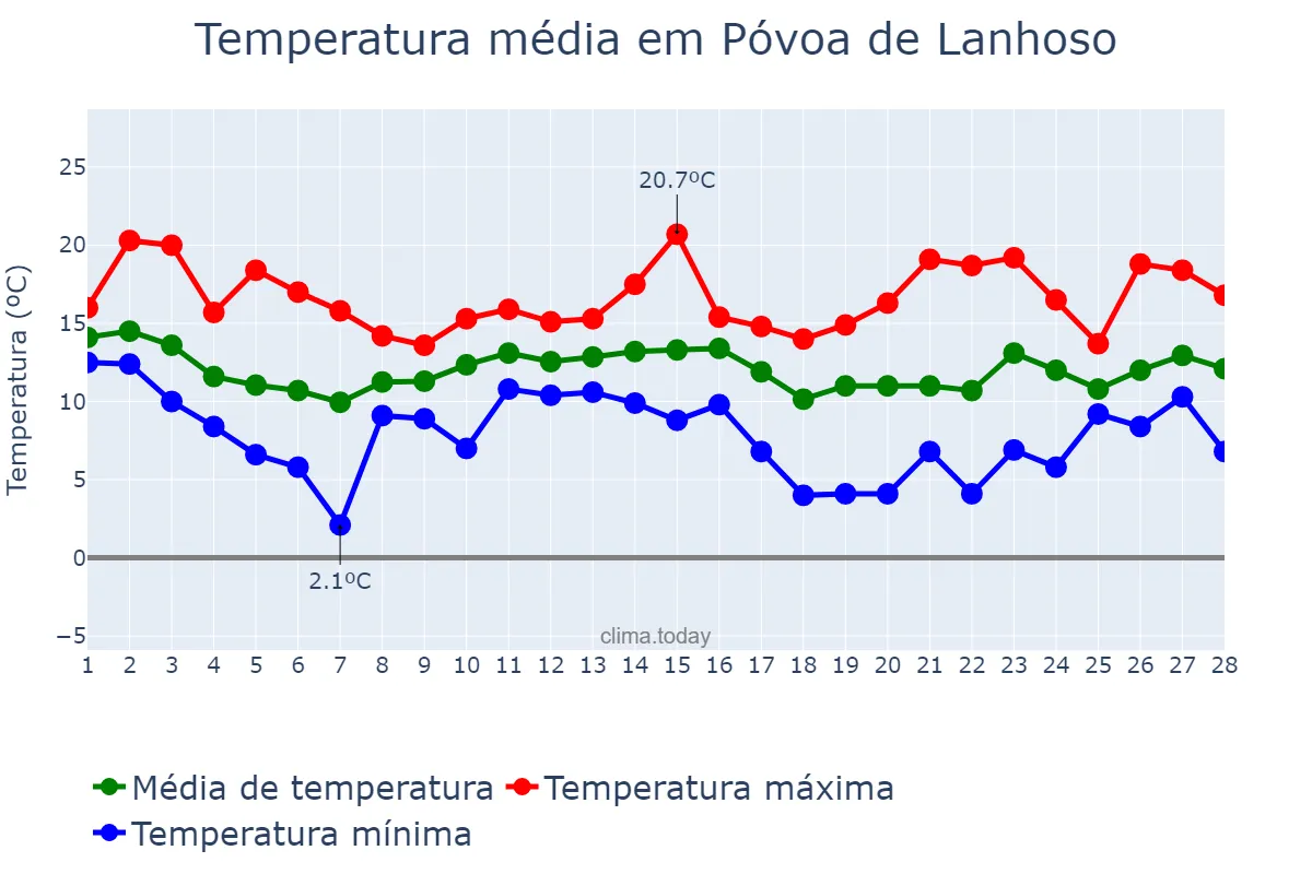 Temperatura em fevereiro em Póvoa de Lanhoso, Braga, PT