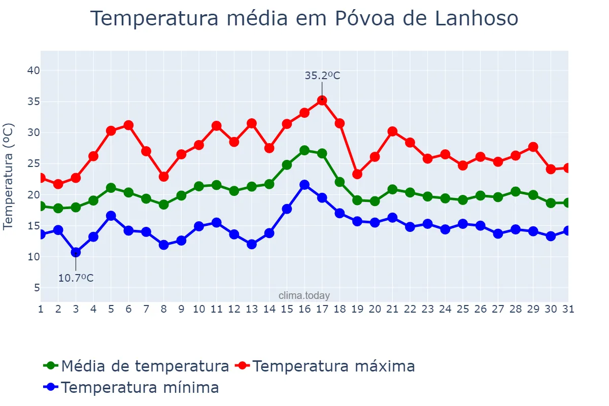 Temperatura em julho em Póvoa de Lanhoso, Braga, PT