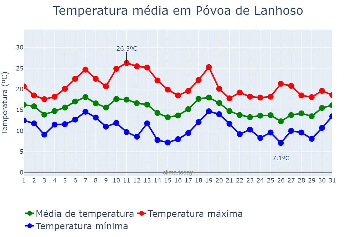Temperatura em outubro em Póvoa de Lanhoso, Braga, PT