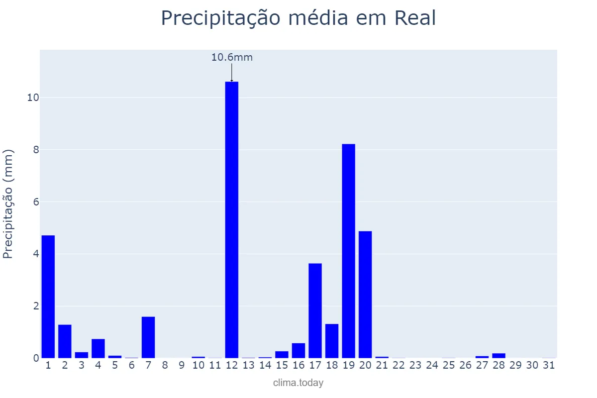 Precipitação em agosto em Real, Braga, PT