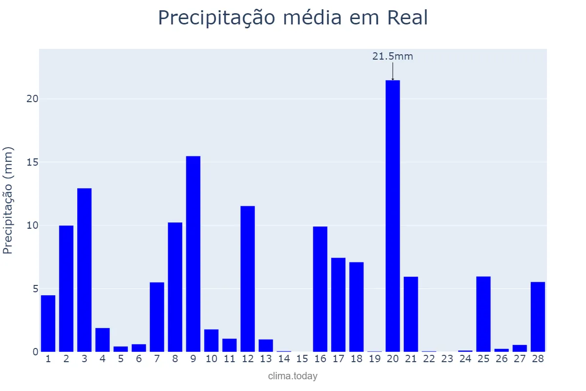 Precipitação em fevereiro em Real, Braga, PT
