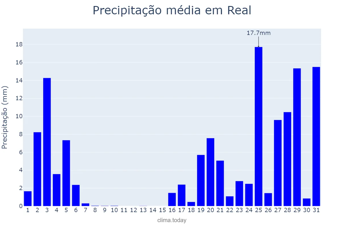 Precipitação em outubro em Real, Braga, PT