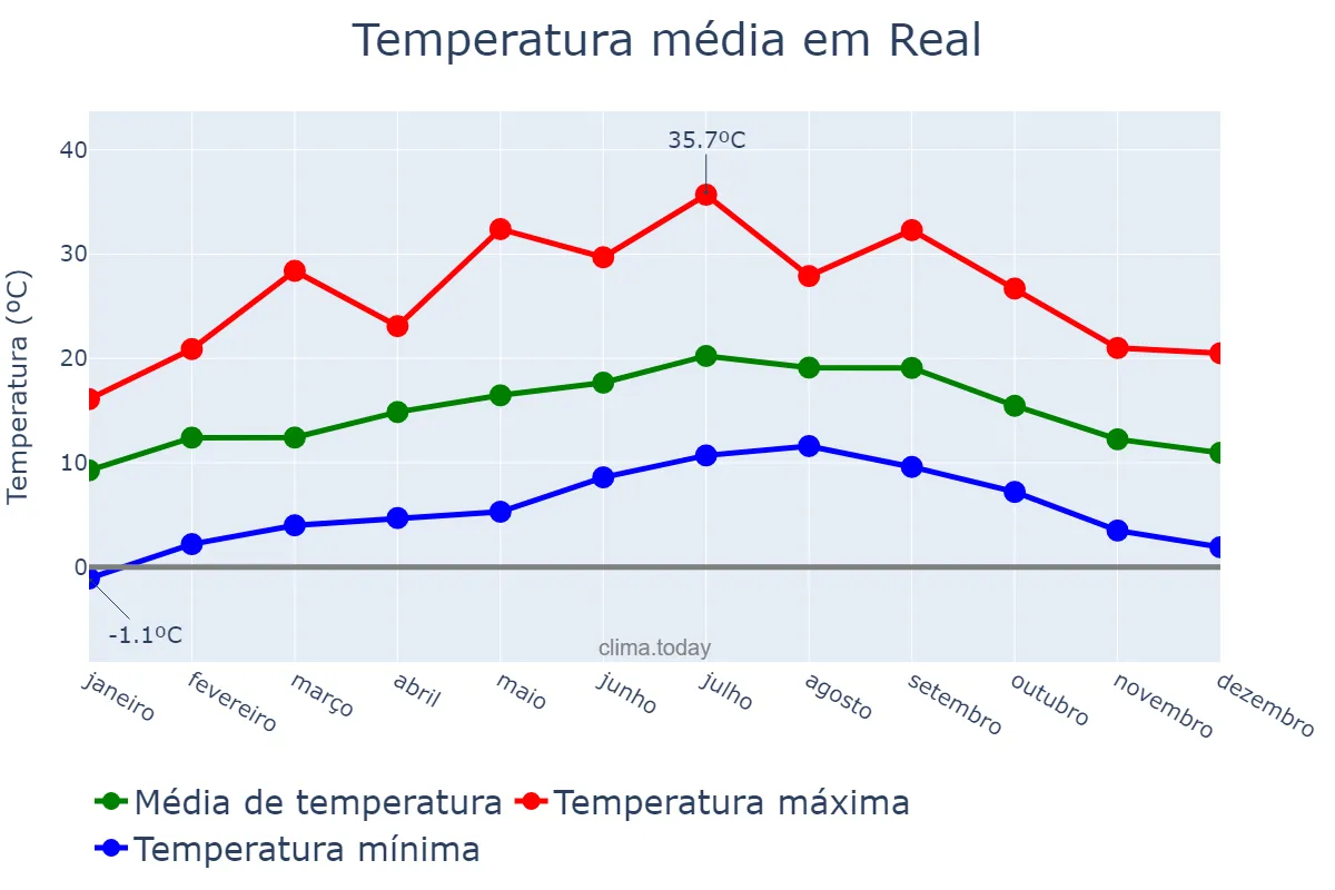 Temperatura anual em Real, Braga, PT