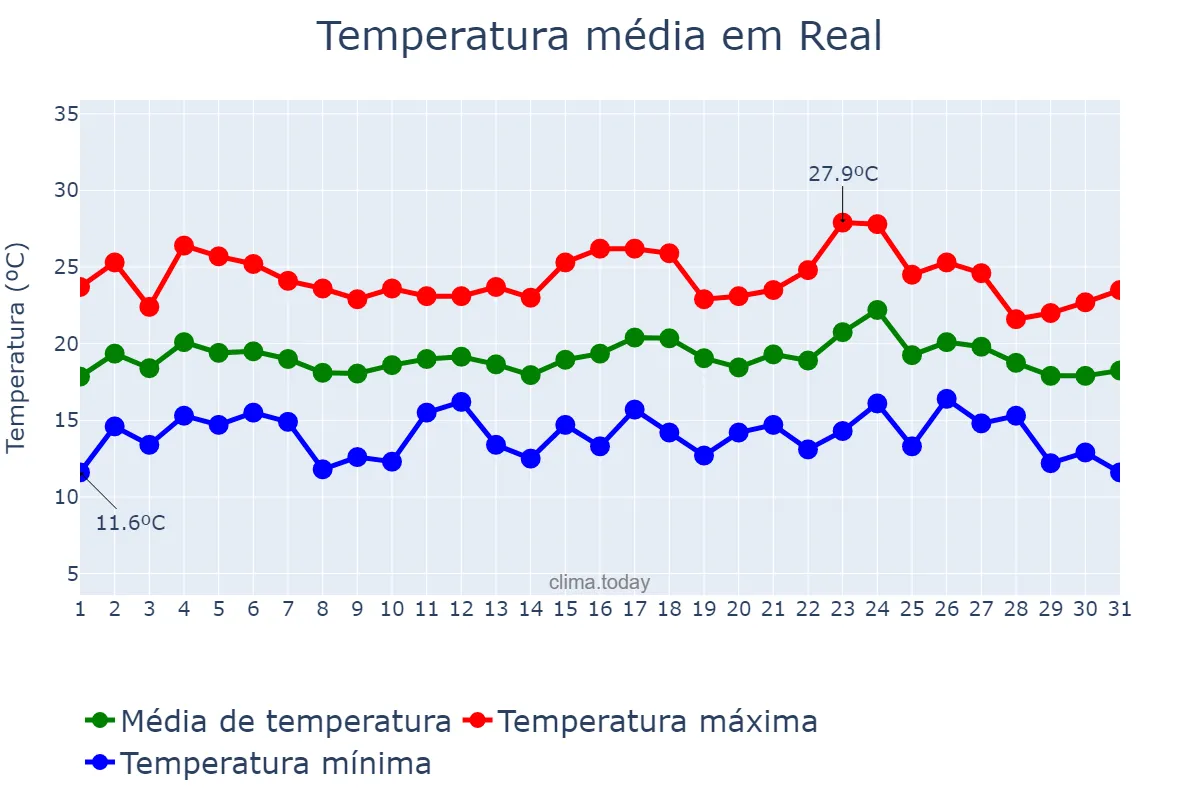 Temperatura em agosto em Real, Braga, PT