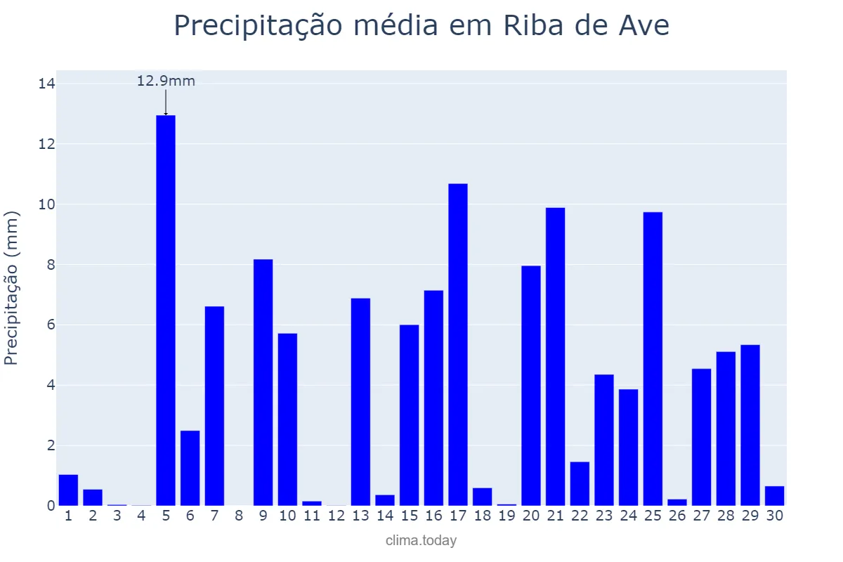 Precipitação em abril em Riba de Ave, Braga, PT