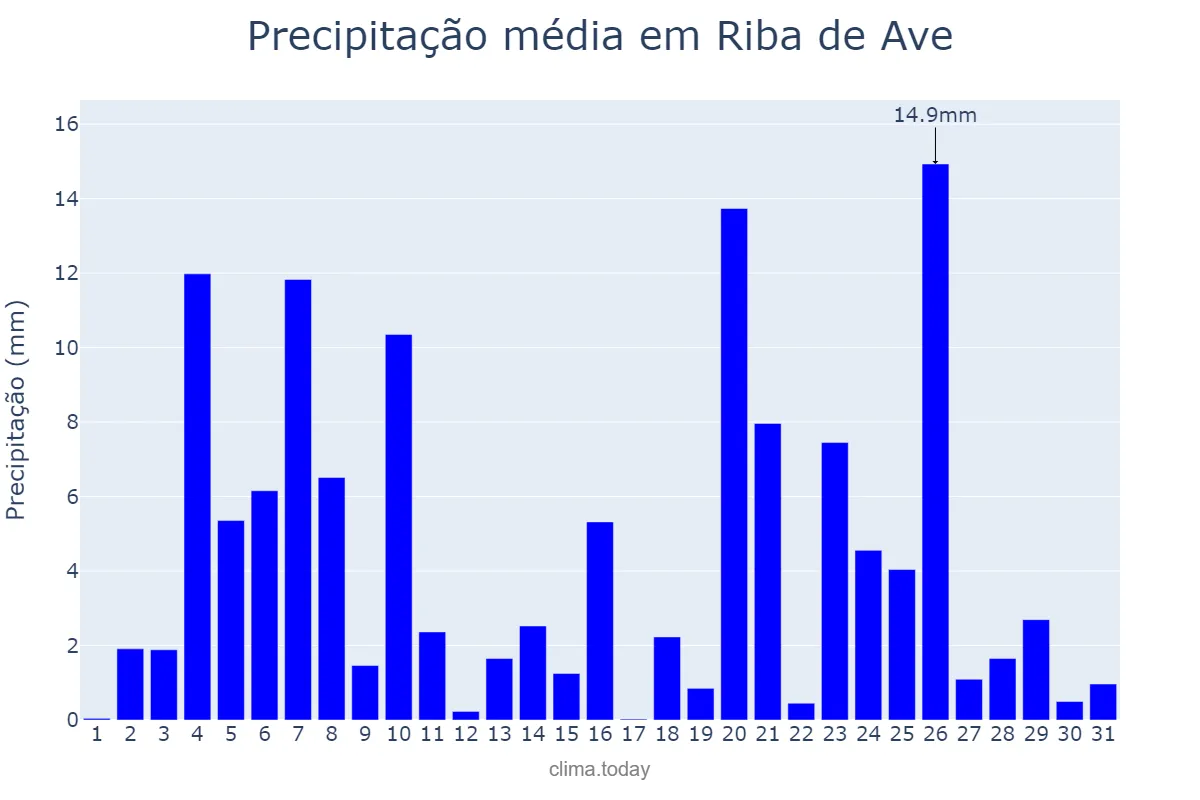 Precipitação em dezembro em Riba de Ave, Braga, PT