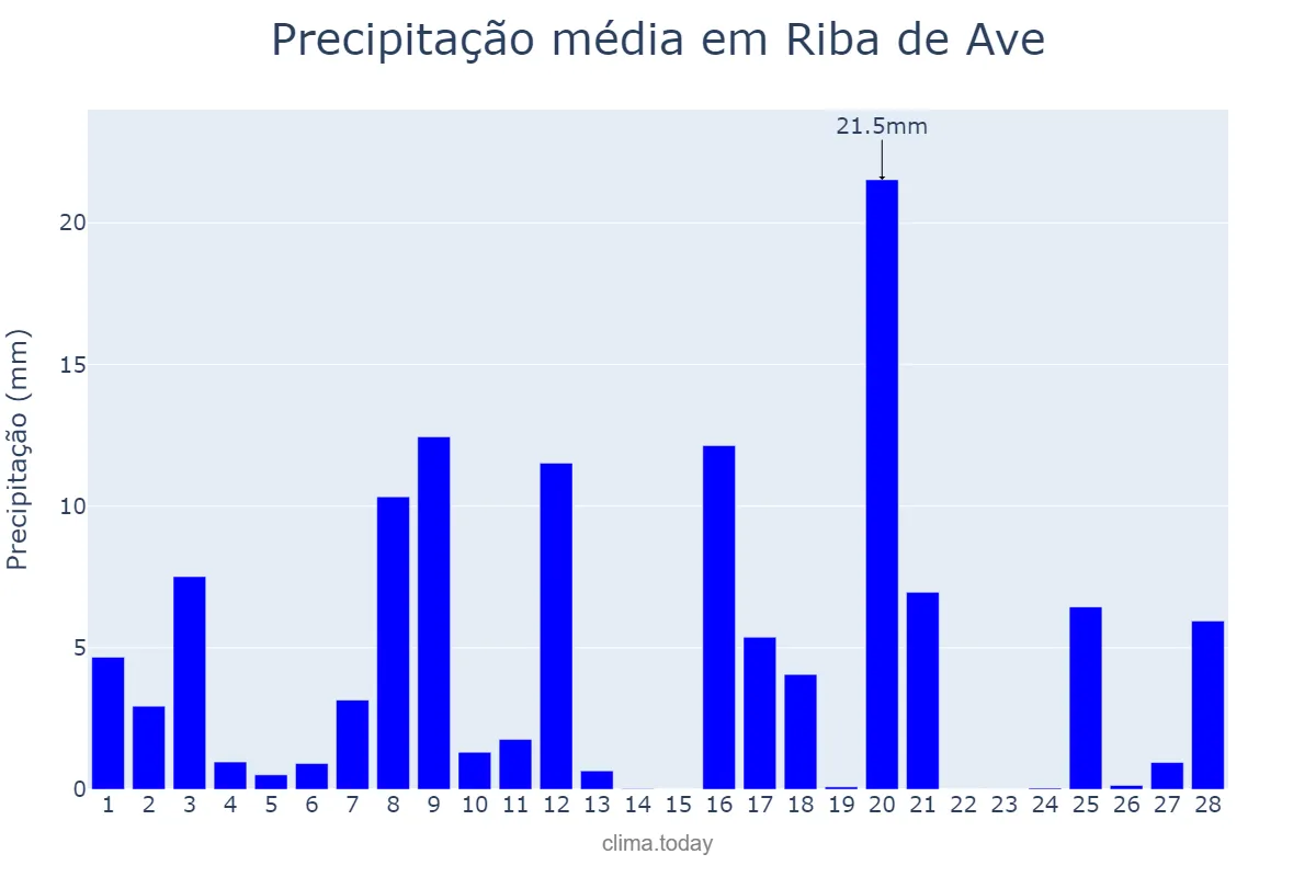 Precipitação em fevereiro em Riba de Ave, Braga, PT