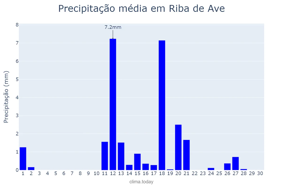 Precipitação em junho em Riba de Ave, Braga, PT