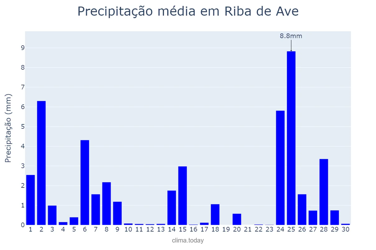 Precipitação em novembro em Riba de Ave, Braga, PT