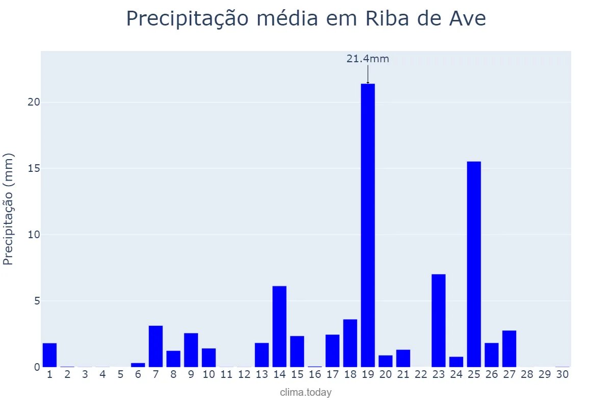 Precipitação em setembro em Riba de Ave, Braga, PT