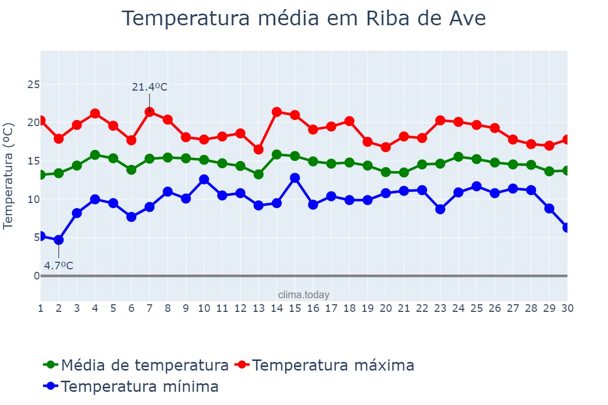 Temperatura em abril em Riba de Ave, Braga, PT