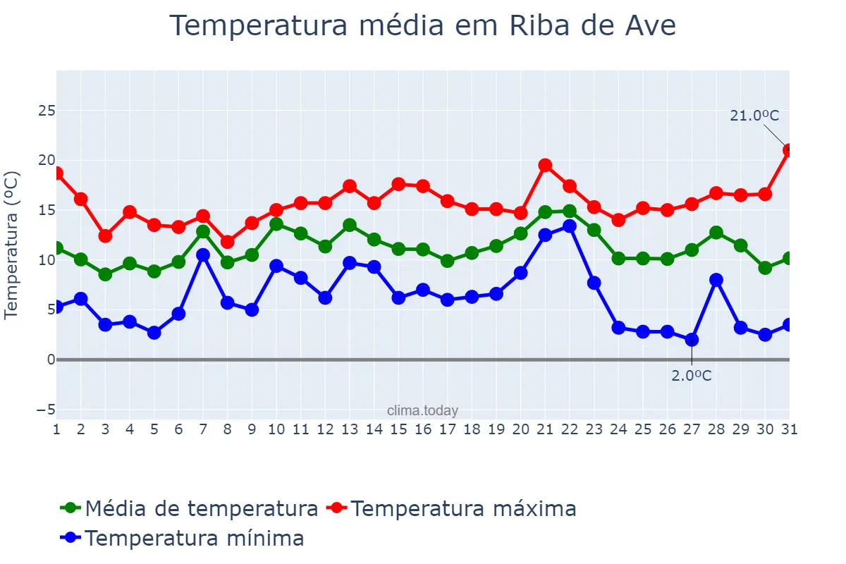 Temperatura em dezembro em Riba de Ave, Braga, PT