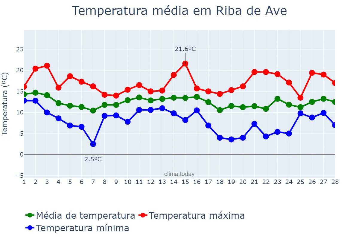 Temperatura em fevereiro em Riba de Ave, Braga, PT