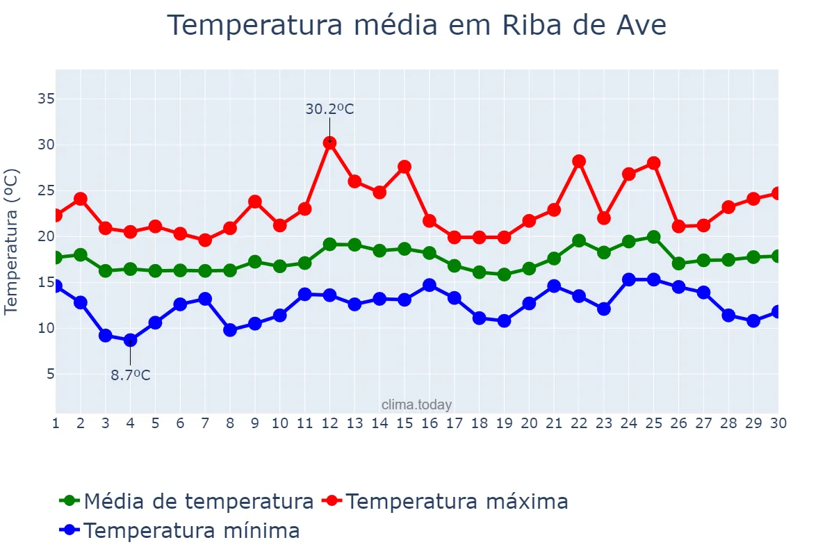 Temperatura em junho em Riba de Ave, Braga, PT