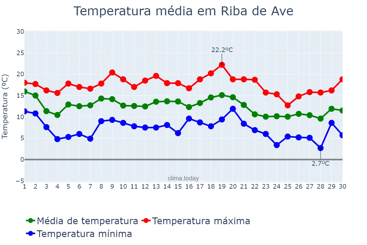 Temperatura em novembro em Riba de Ave, Braga, PT