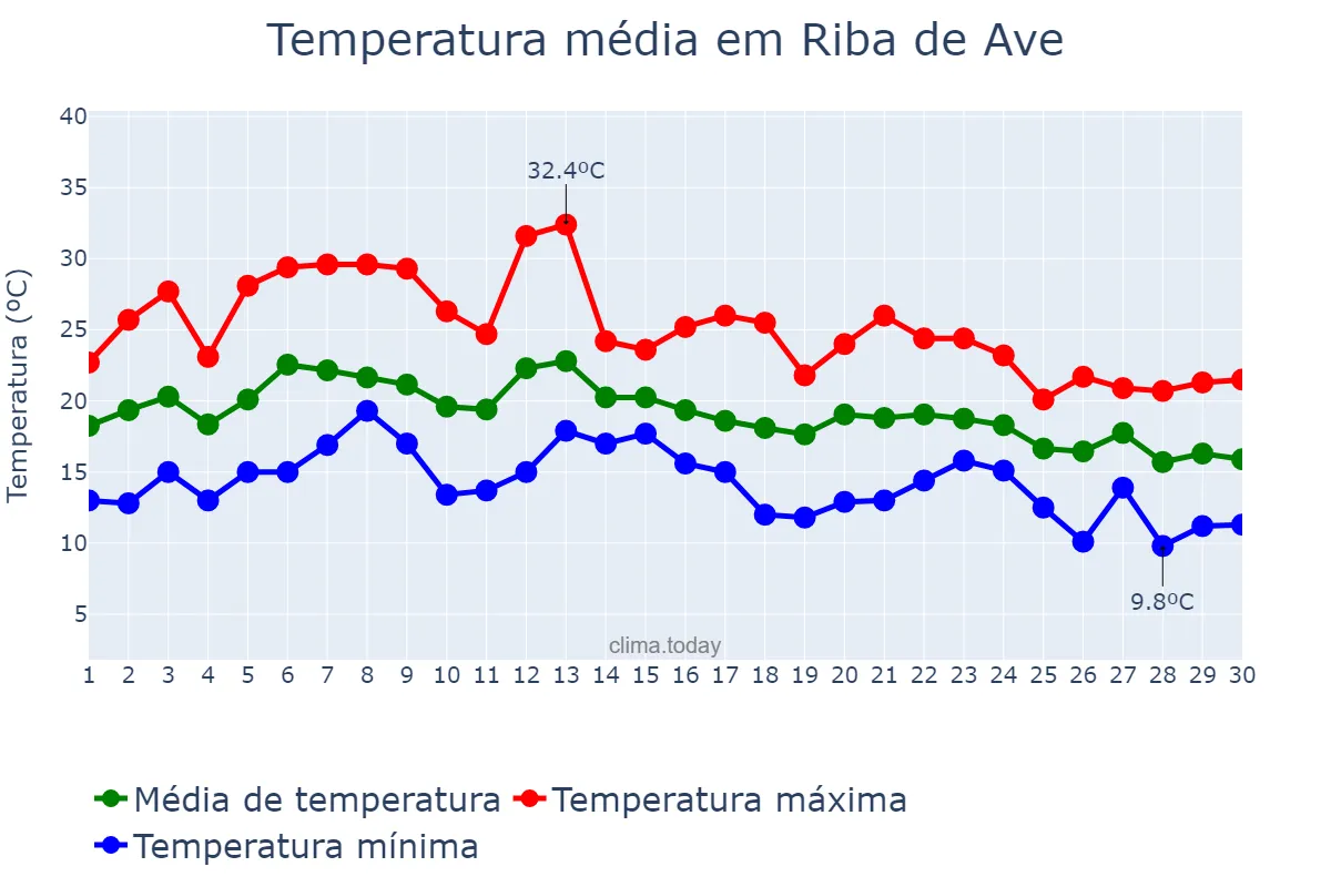 Temperatura em setembro em Riba de Ave, Braga, PT