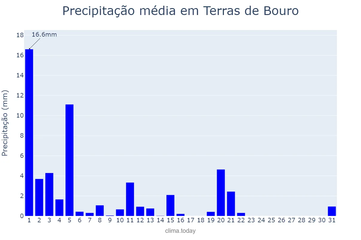 Precipitação em marco em Terras de Bouro, Braga, PT