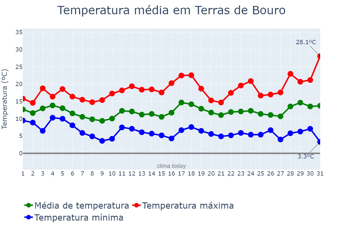 Temperatura em marco em Terras de Bouro, Braga, PT
