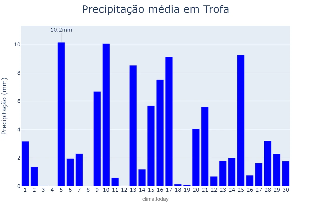 Precipitação em abril em Trofa, Braga, PT