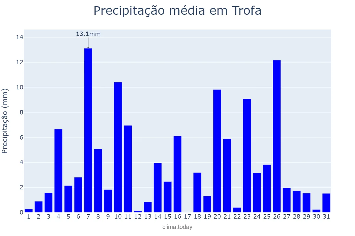 Precipitação em dezembro em Trofa, Braga, PT