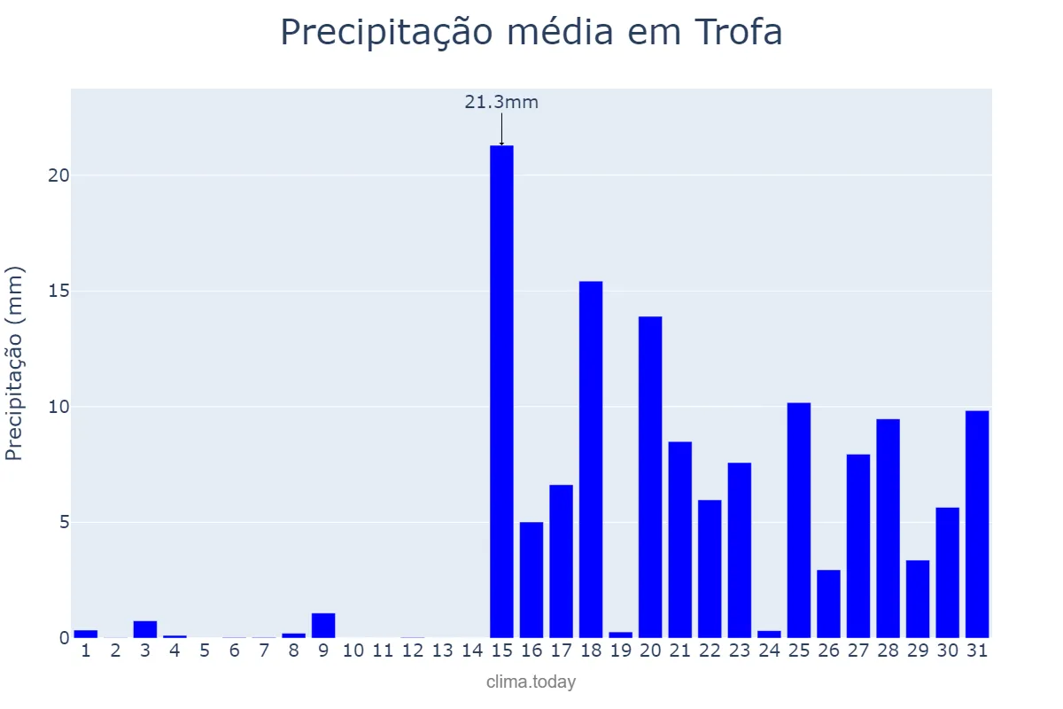 Precipitação em janeiro em Trofa, Braga, PT