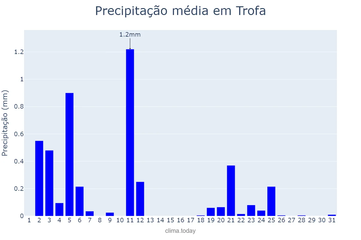 Precipitação em julho em Trofa, Braga, PT
