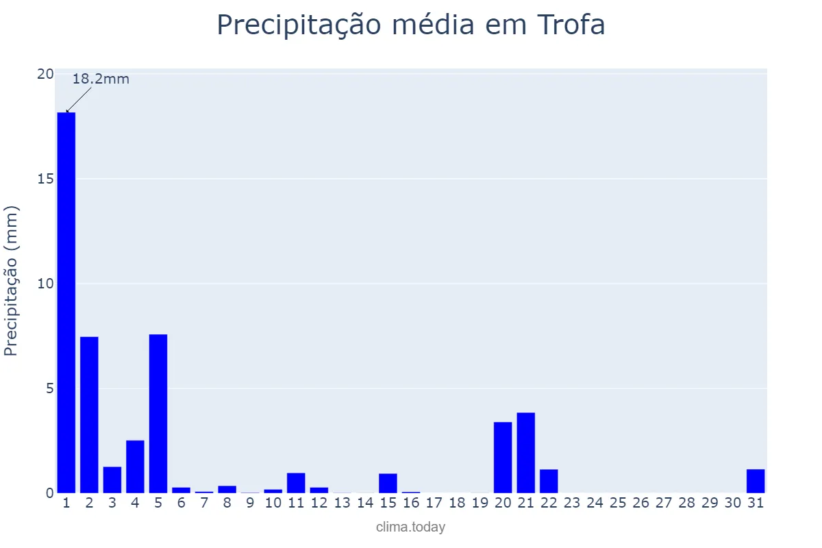 Precipitação em marco em Trofa, Braga, PT