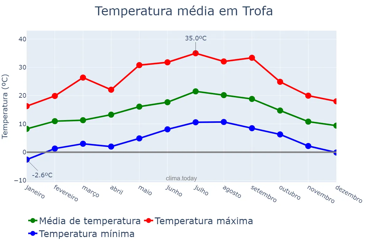 Temperatura anual em Trofa, Braga, PT