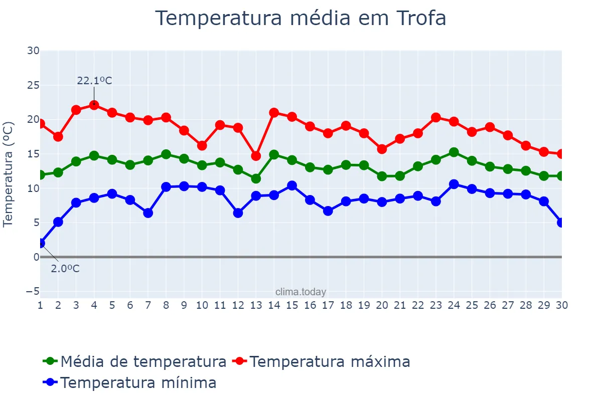 Temperatura em abril em Trofa, Braga, PT