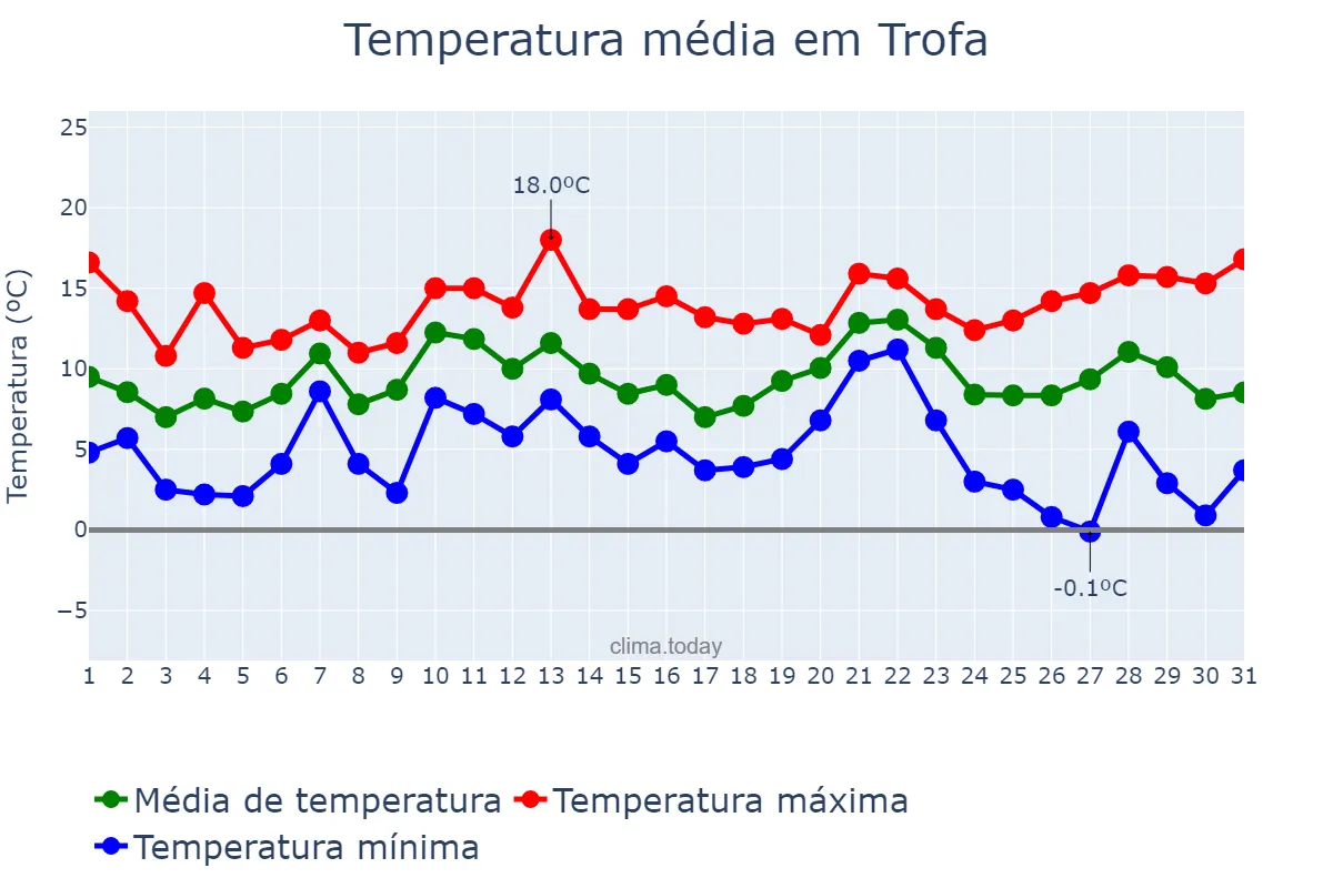 Temperatura em dezembro em Trofa, Braga, PT