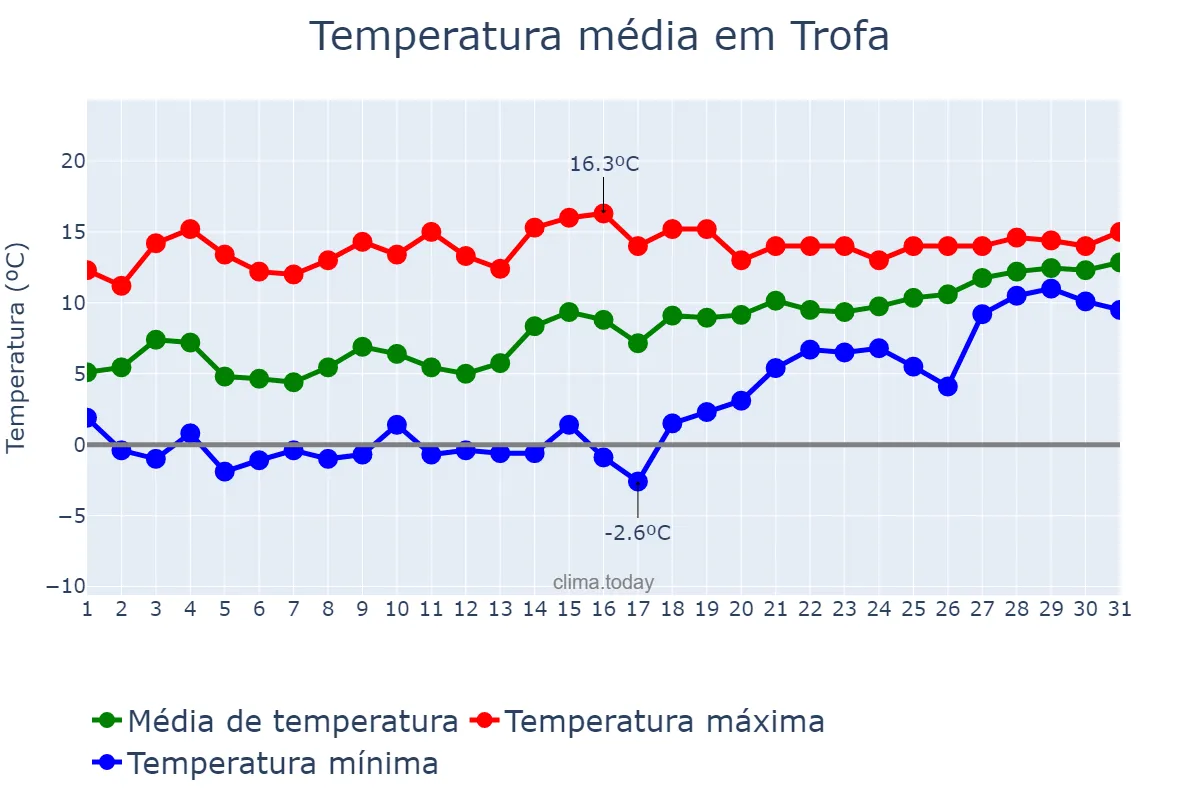 Temperatura em janeiro em Trofa, Braga, PT