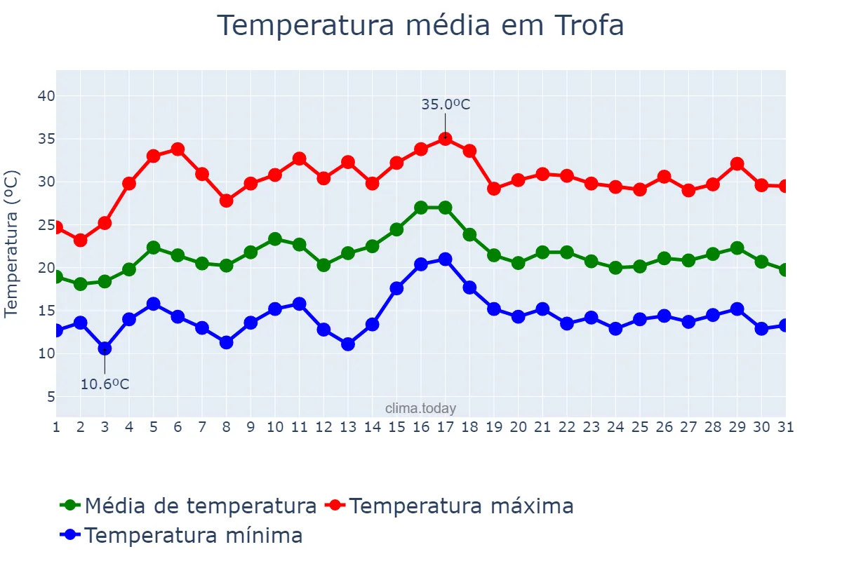 Temperatura em julho em Trofa, Braga, PT
