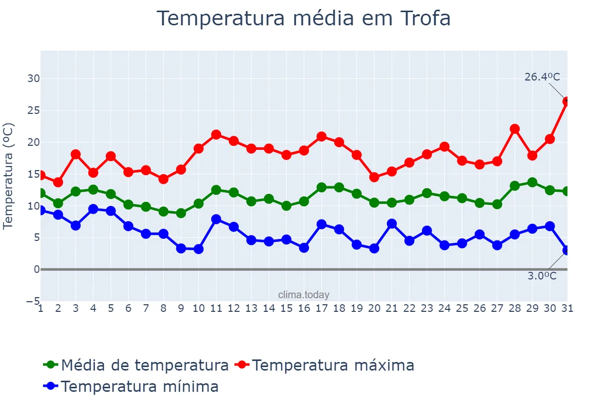 Temperatura em marco em Trofa, Braga, PT