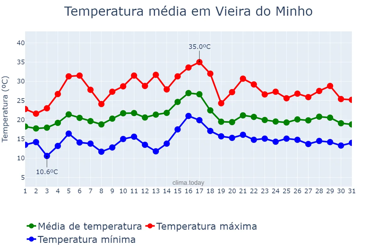 Temperatura em julho em Vieira do Minho, Braga, PT
