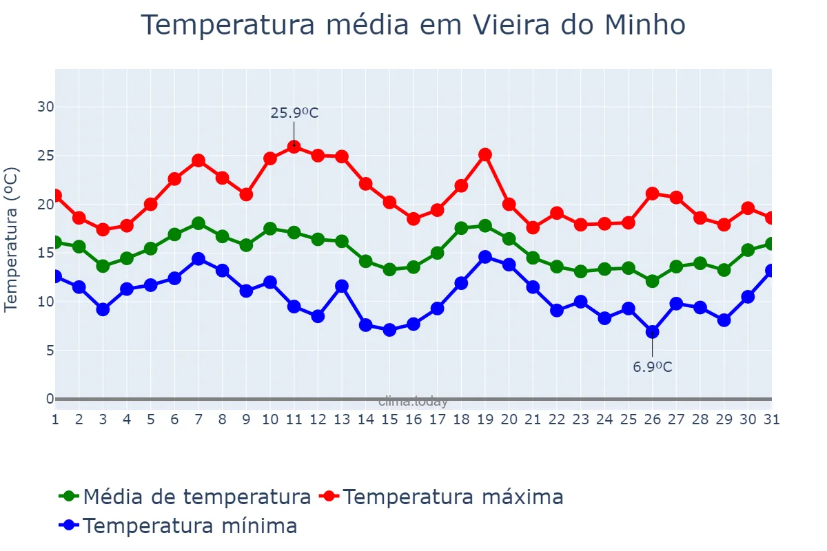 Temperatura em outubro em Vieira do Minho, Braga, PT