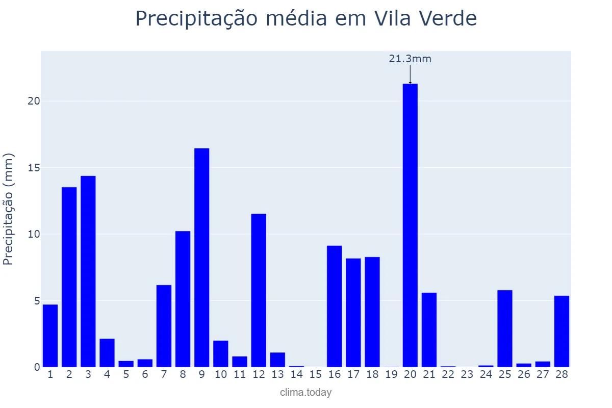 Precipitação em fevereiro em Vila Verde, Braga, PT