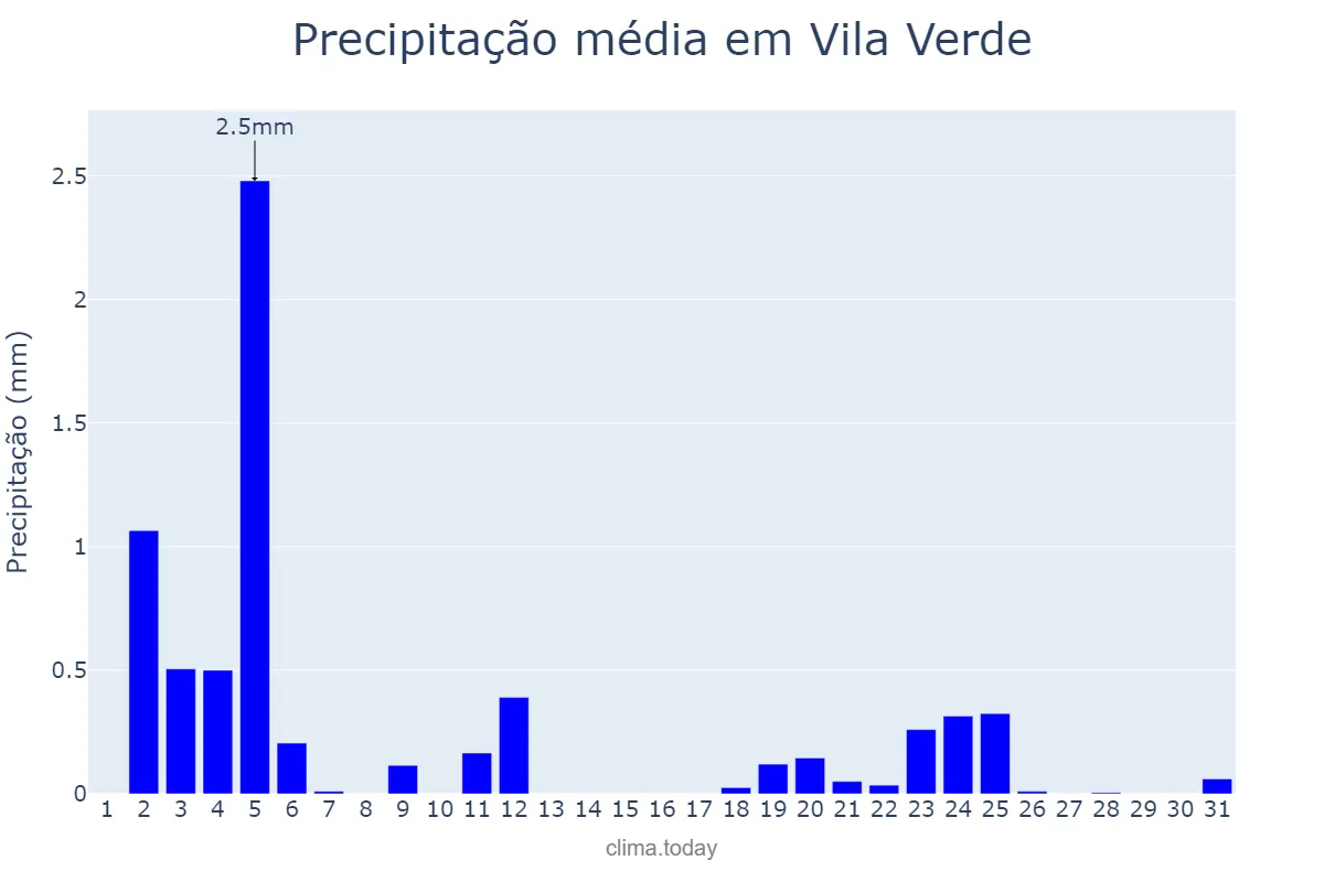 Precipitação em julho em Vila Verde, Braga, PT