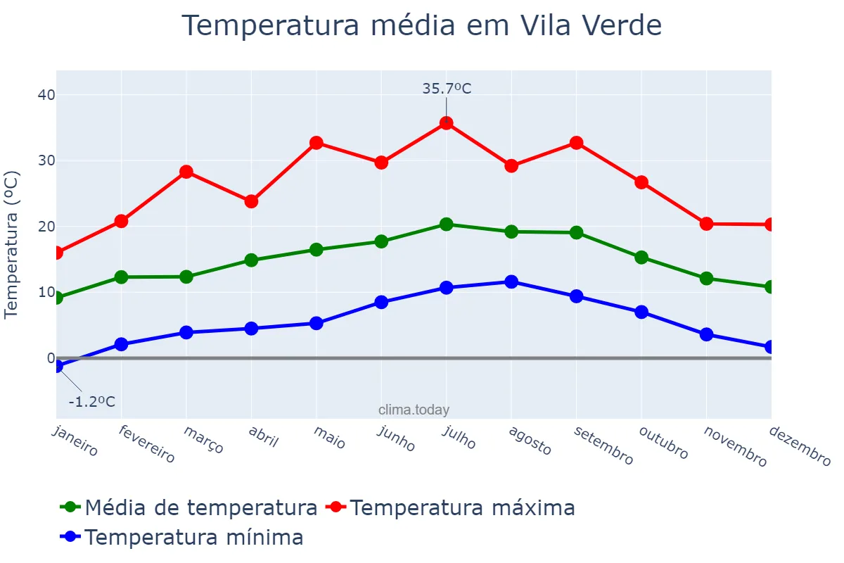 Temperatura anual em Vila Verde, Braga, PT