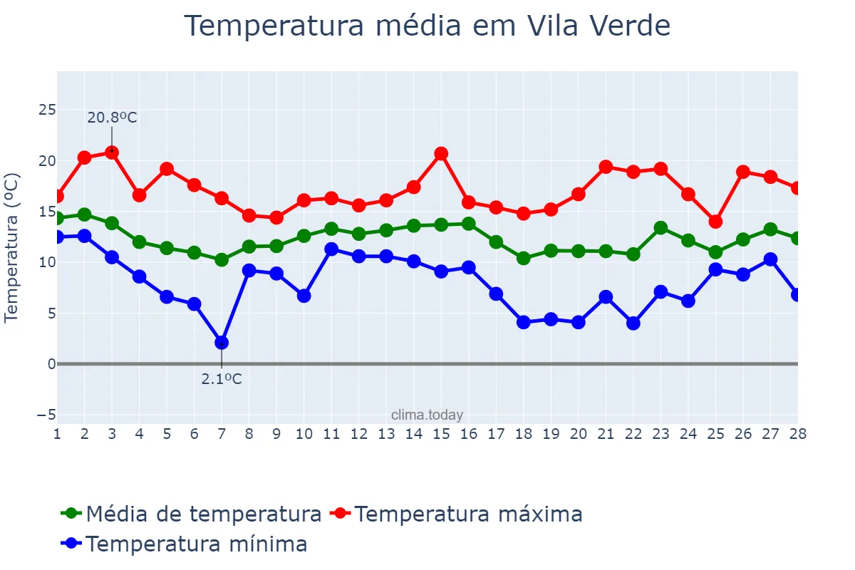 Temperatura em fevereiro em Vila Verde, Braga, PT