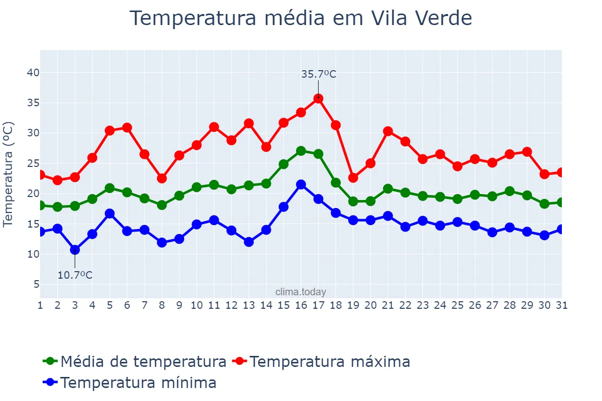 Temperatura em julho em Vila Verde, Braga, PT