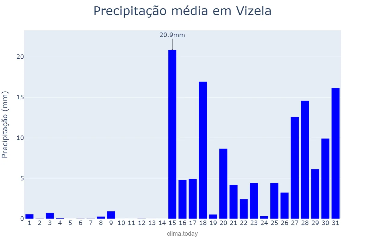 Precipitação em janeiro em Vizela, Braga, PT