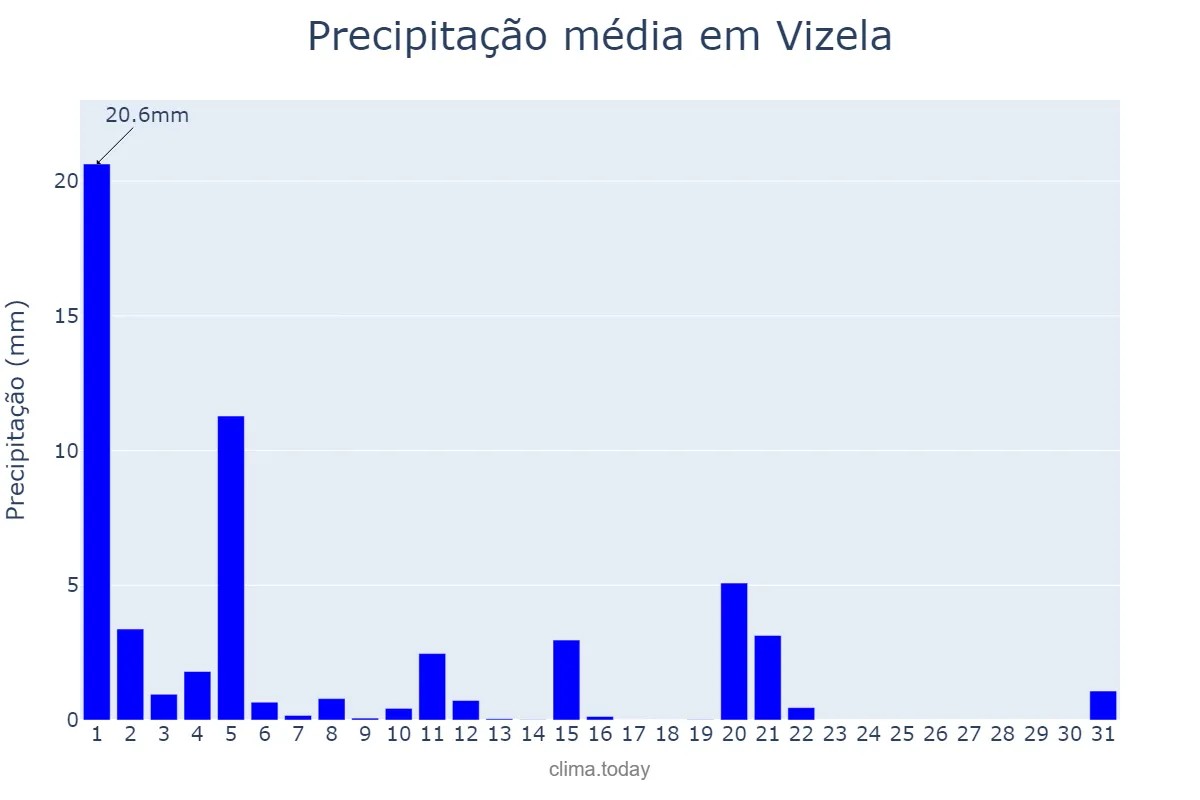 Precipitação em marco em Vizela, Braga, PT
