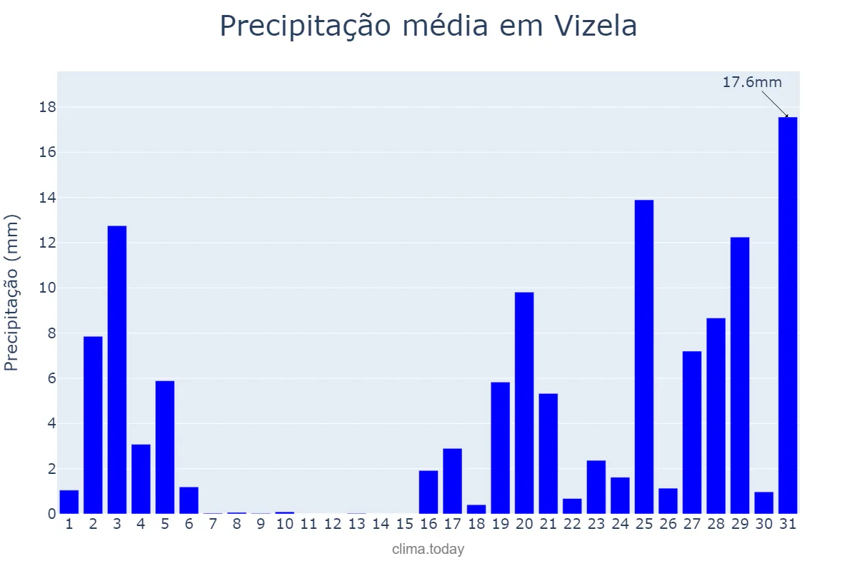 Precipitação em outubro em Vizela, Braga, PT