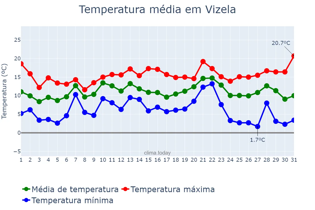 Temperatura em dezembro em Vizela, Braga, PT