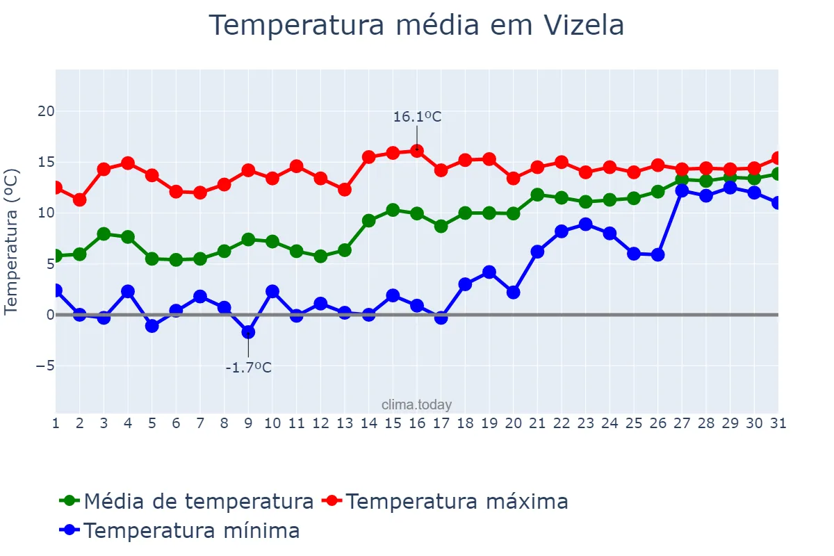Temperatura em janeiro em Vizela, Braga, PT