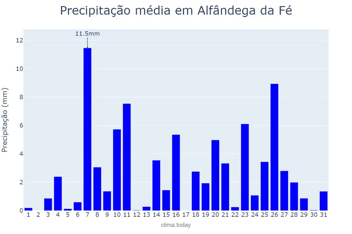 Precipitação em dezembro em Alfândega da Fé, Bragança, PT
