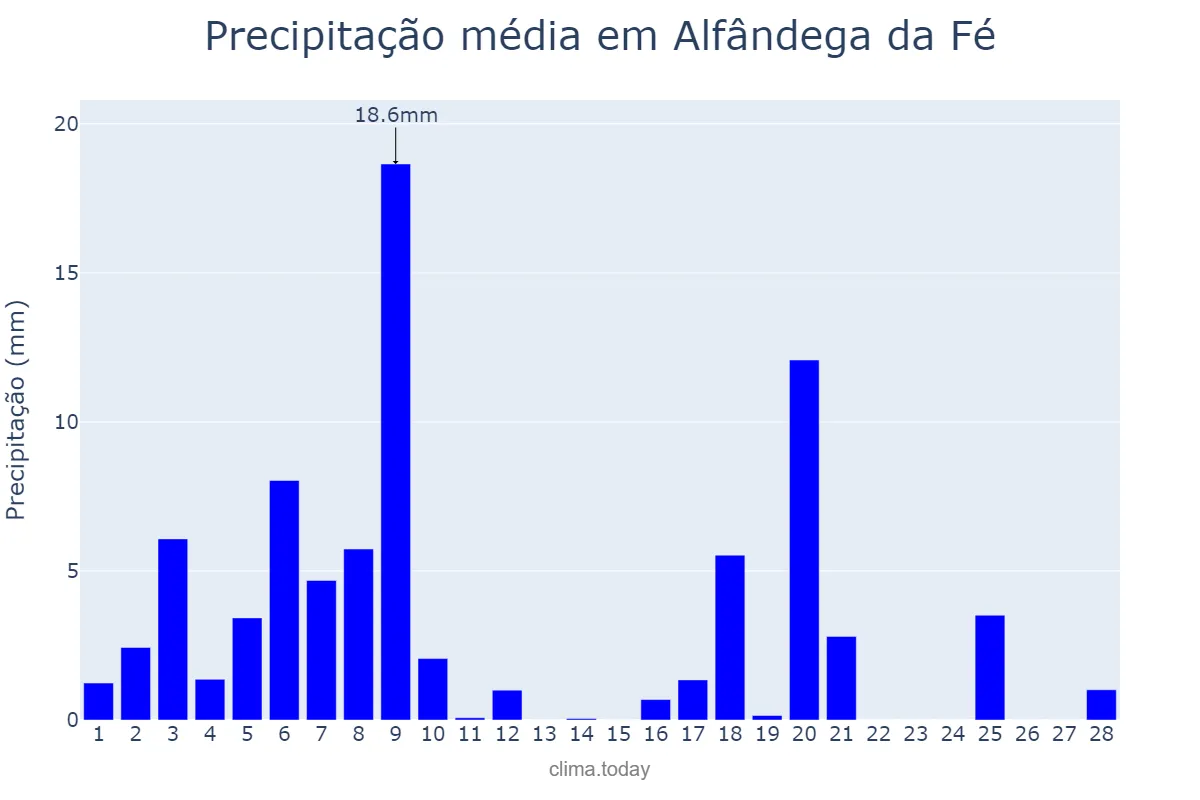 Precipitação em fevereiro em Alfândega da Fé, Bragança, PT